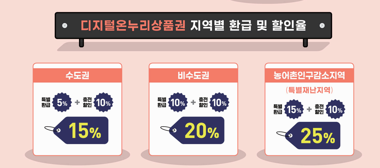 코리아 그랜드 페스티벌 디지털온누리 지역별 환급률 완벽 정리