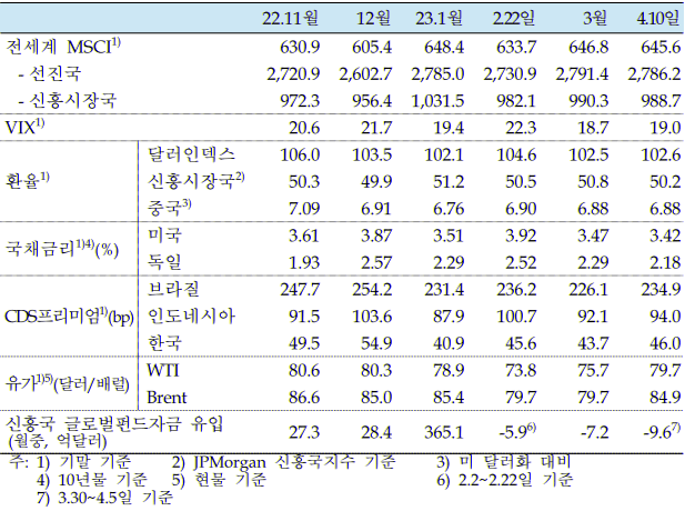 국제금융지표-표