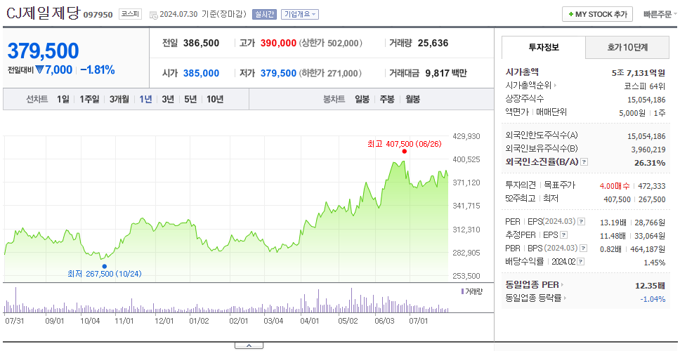 CJ제일제당_주가