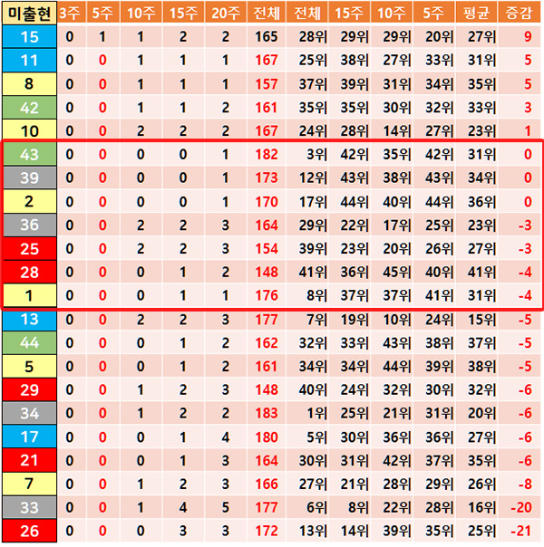 로또 1등 당첨번호 예상 조회 15주 미출현