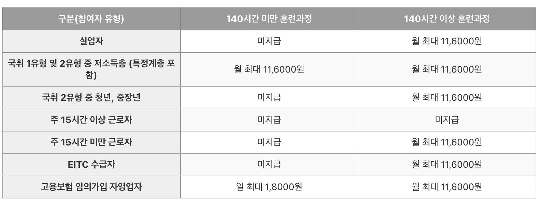 국민내일배움카드 훈련 장려금 지급표