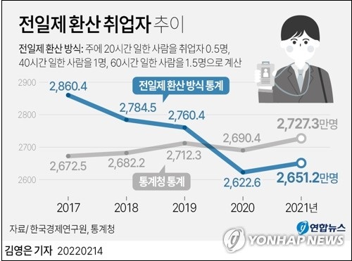 잘못 산정된 취업자수...