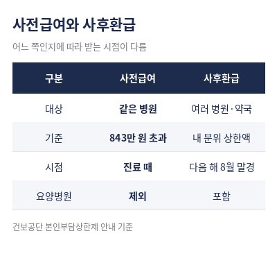 본인부담 상한제 소득분위 사전급여 사후환급 비교