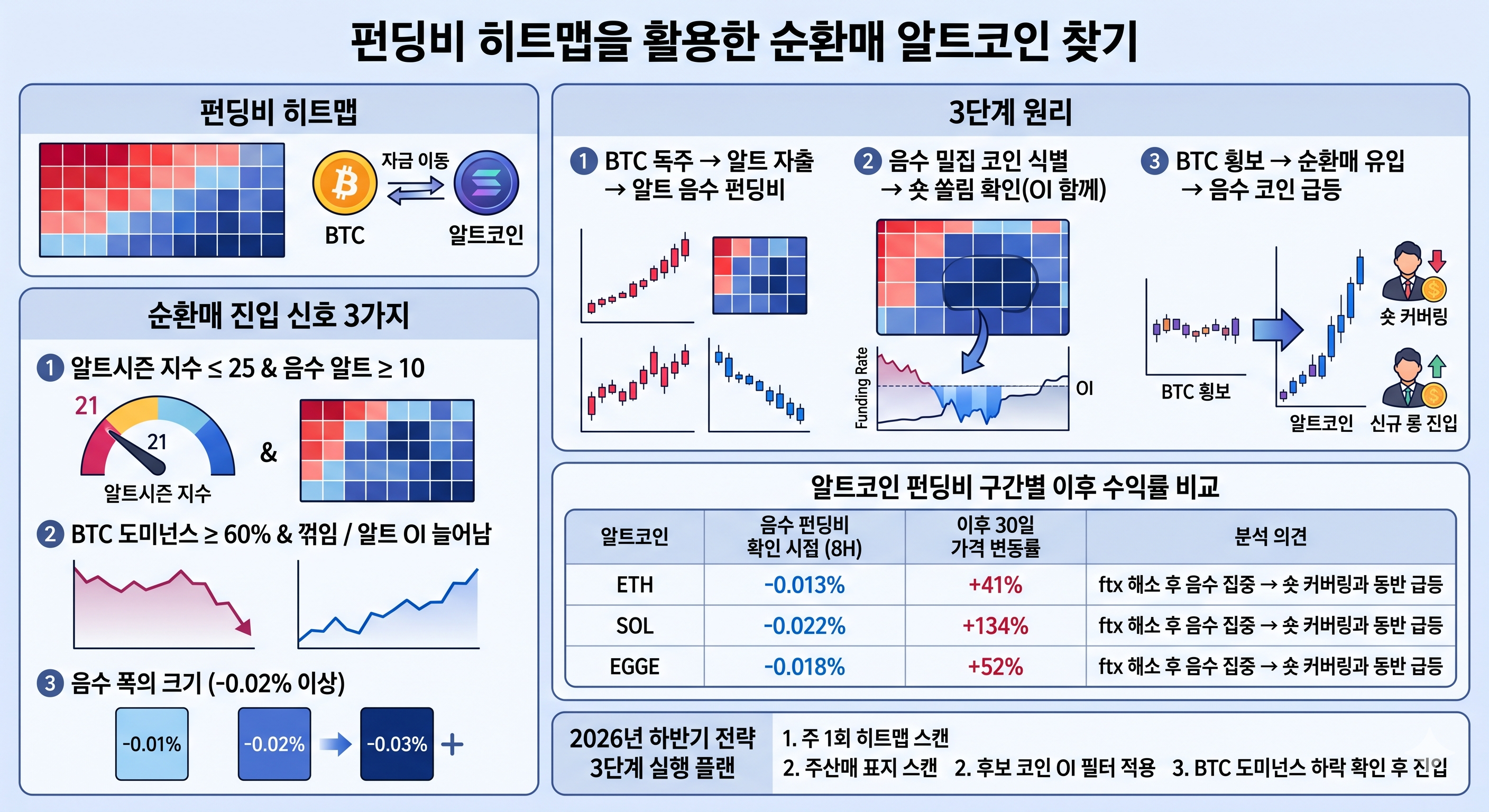 펀딩비 히트맵을 활용한 순환매 알트코인 찾기