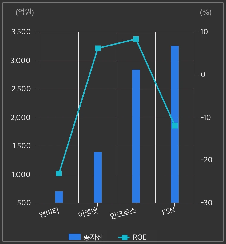 엔비티-재무상태-차트