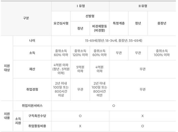 국민취업지원제도_지원요건_지원내용_표