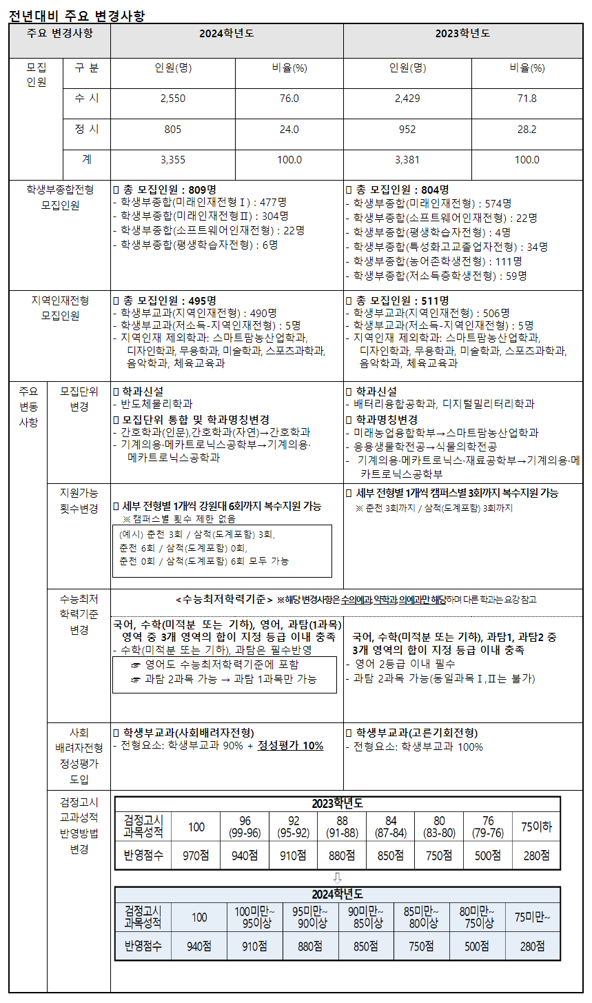 2024학년도 강원대학교 수시전형 전년 대비 주요 변경사항