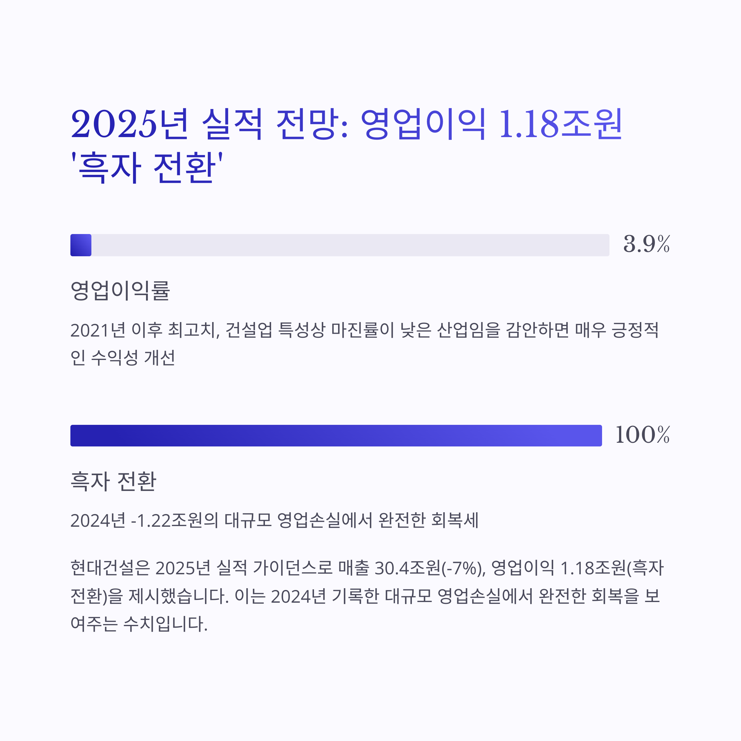 2025 현대건설 주가 전망: 반등을 넘어 새로운 성장의 시작인가? - 2025년 실적 전망: 영업이익 1.18조원 ‘흑자 전환’ 2025 현대건설 주가 전망: 반등을 넘어 새로운 성장의 시작인가? - 2025년 실적 전망: 영업이익 1.18조원 ‘흑자 전환’