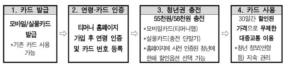 청년할인카드 절차
