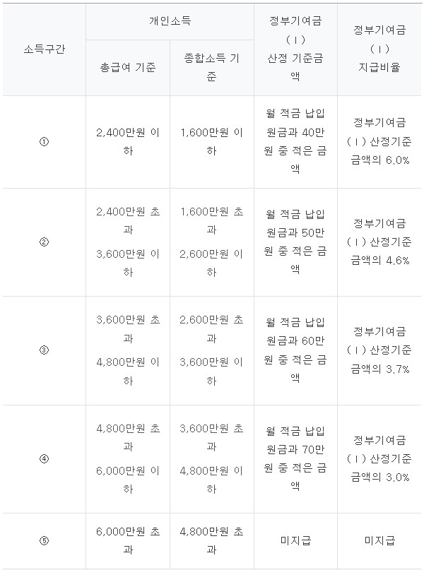 청년도약계좌 정부 기여금1