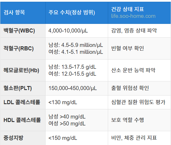 혈액 검사를 통한 건강 상태 진단