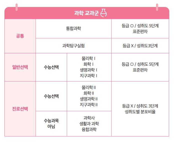 과학교과군