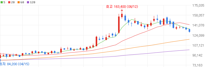 이차전지-관련주-대주전자재료-주가