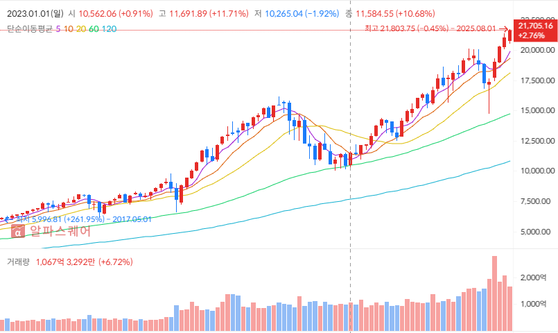 미국 나스닥 지수 흐름