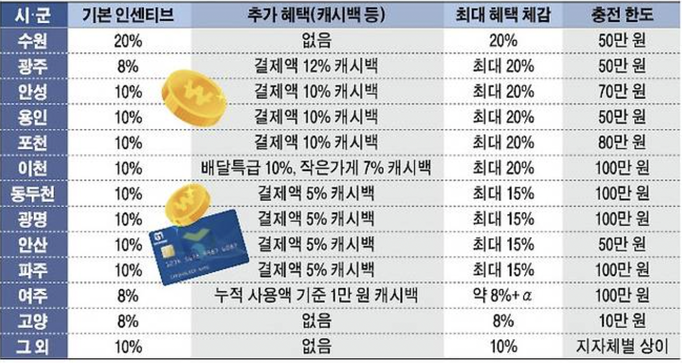 2월 경기도 지역화폐 혜택 정리, 설 명절 시군별 할인율, 충전 한도