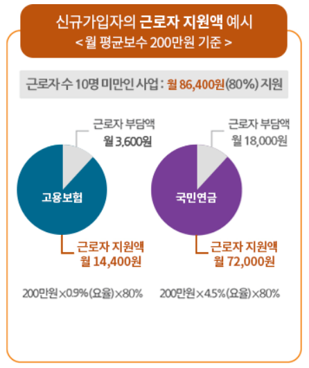 근로자지원금
