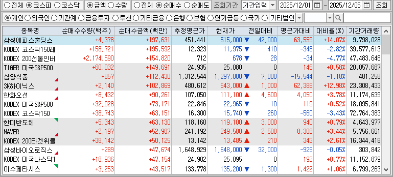 주간 코스피 개인 순매수
