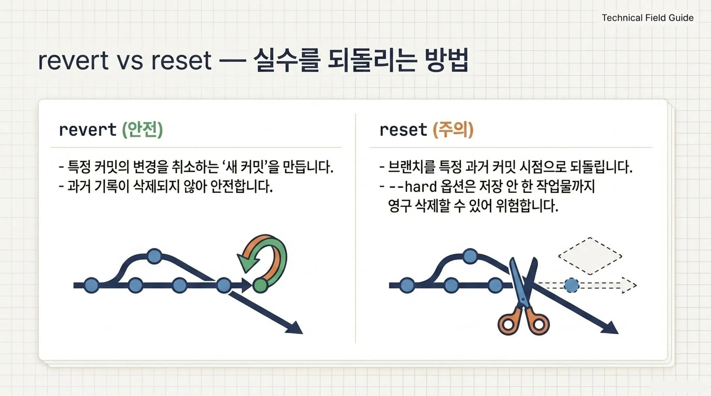 바이브 코딩 Git 용어 정리 AI 코딩 전에 알아두면 좋은 개념 revert vs reset