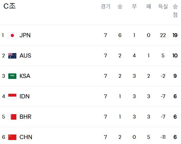 조별순위