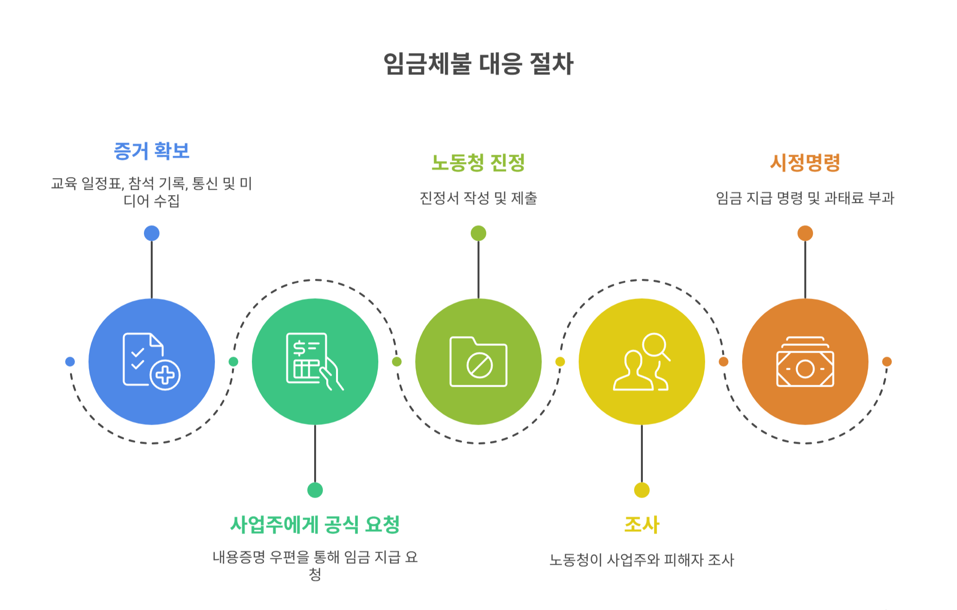 임금체불 시 대응 절차 안내