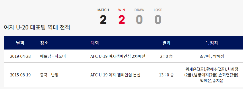 한국 vs 이란 여자 U-20 국가대표팀 역대 전적