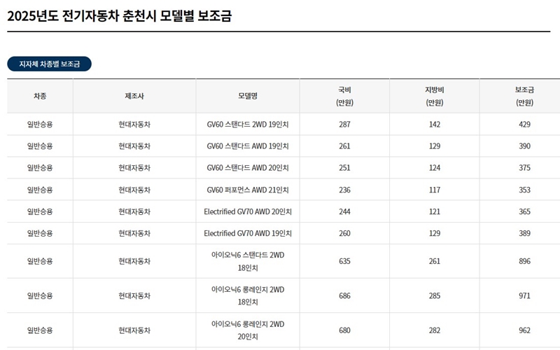 현대자동차 모델 중 전기차 지원금 한도 표