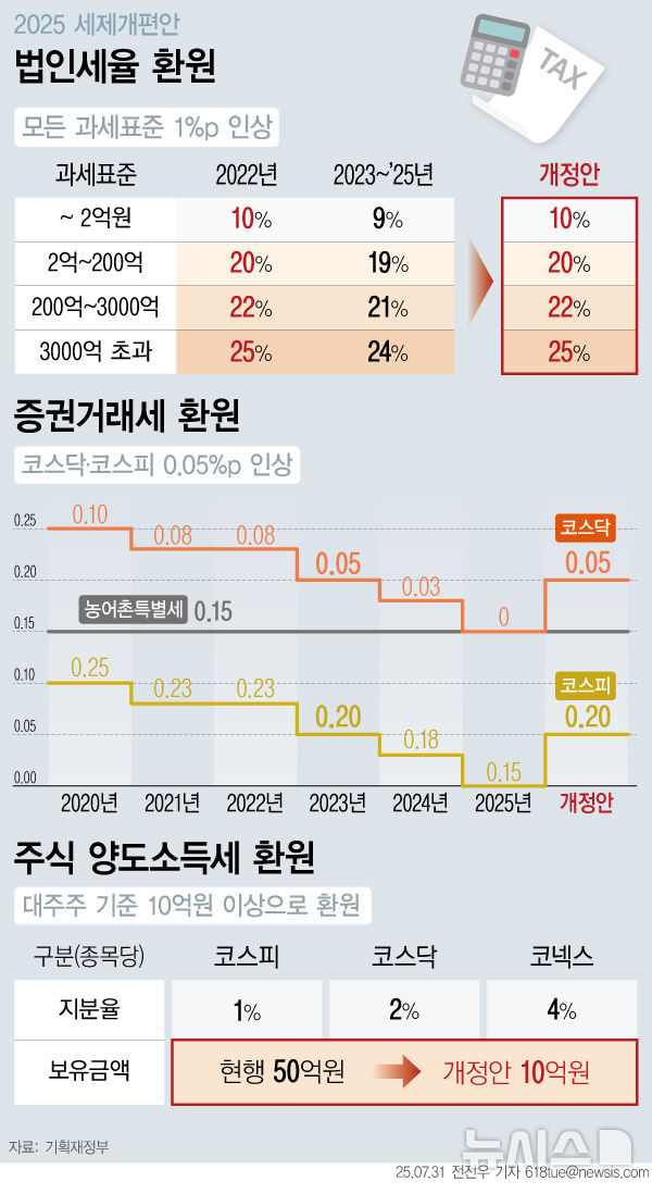 세제 개편안 확정