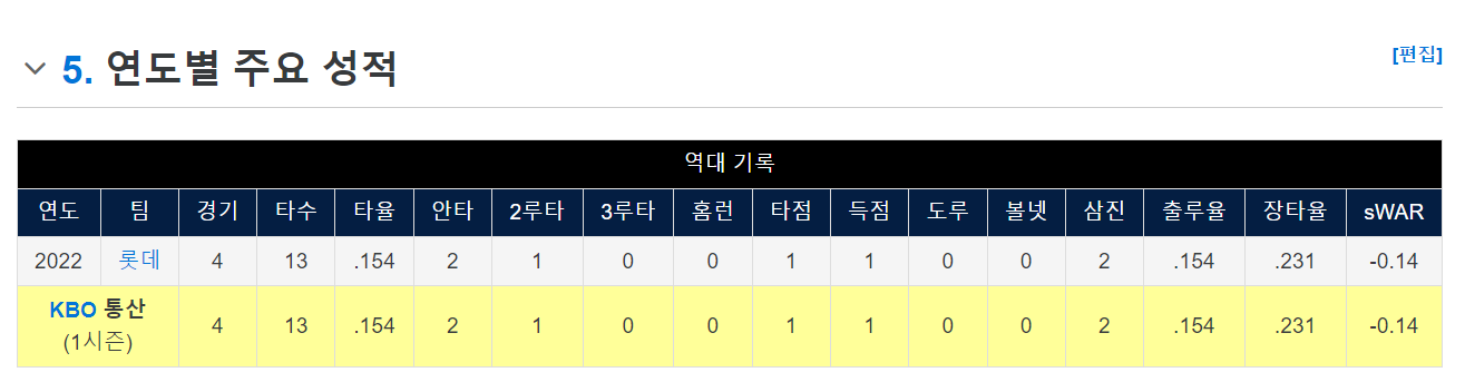 윤동희 선수의 2022시즌