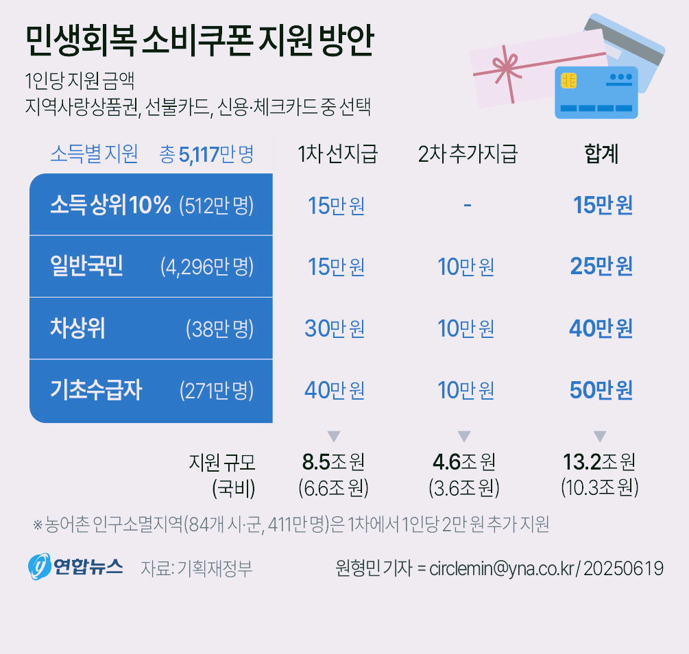 민생회복소비쿠폰 지원방안 홍보이미지