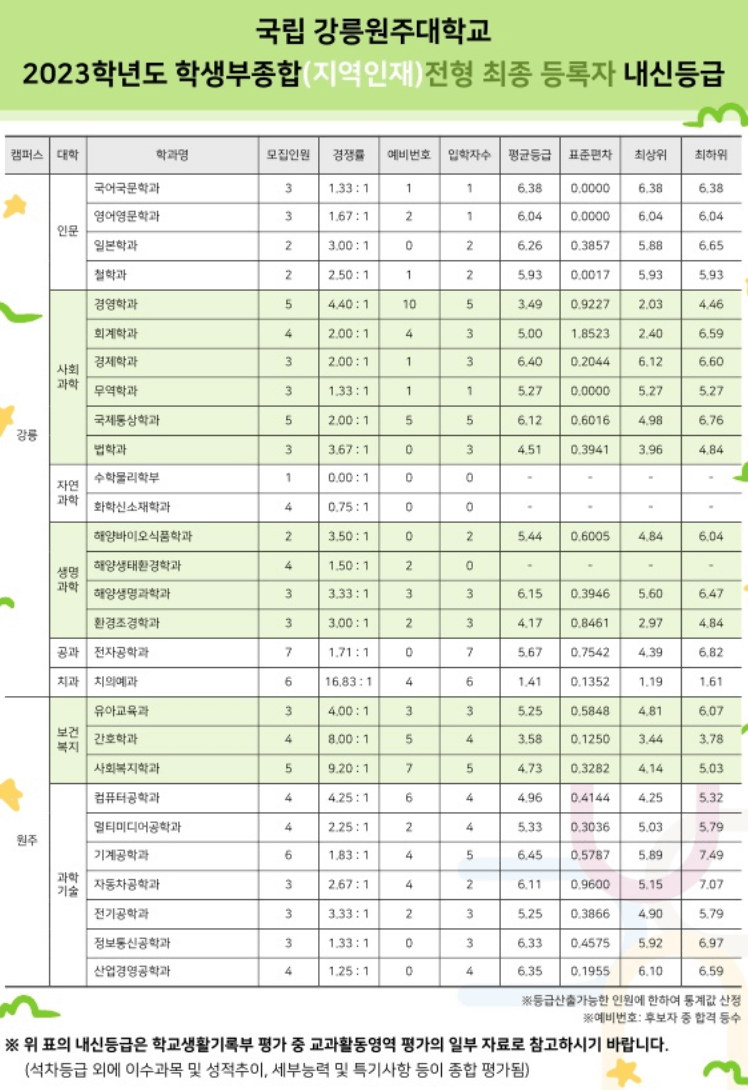 2023 강릉원주대 지역인재 충원