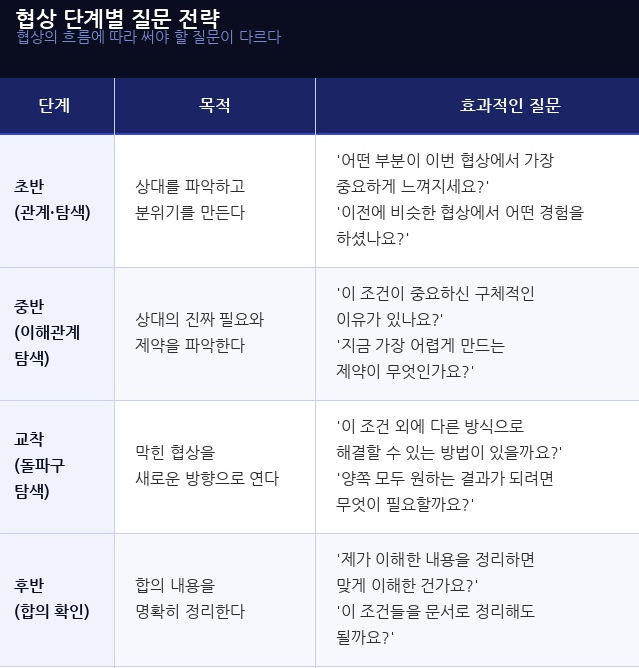 협상 단계별 질문 전략