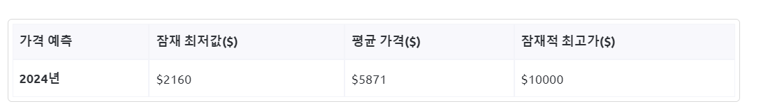 2024 이더리움 가격 예측