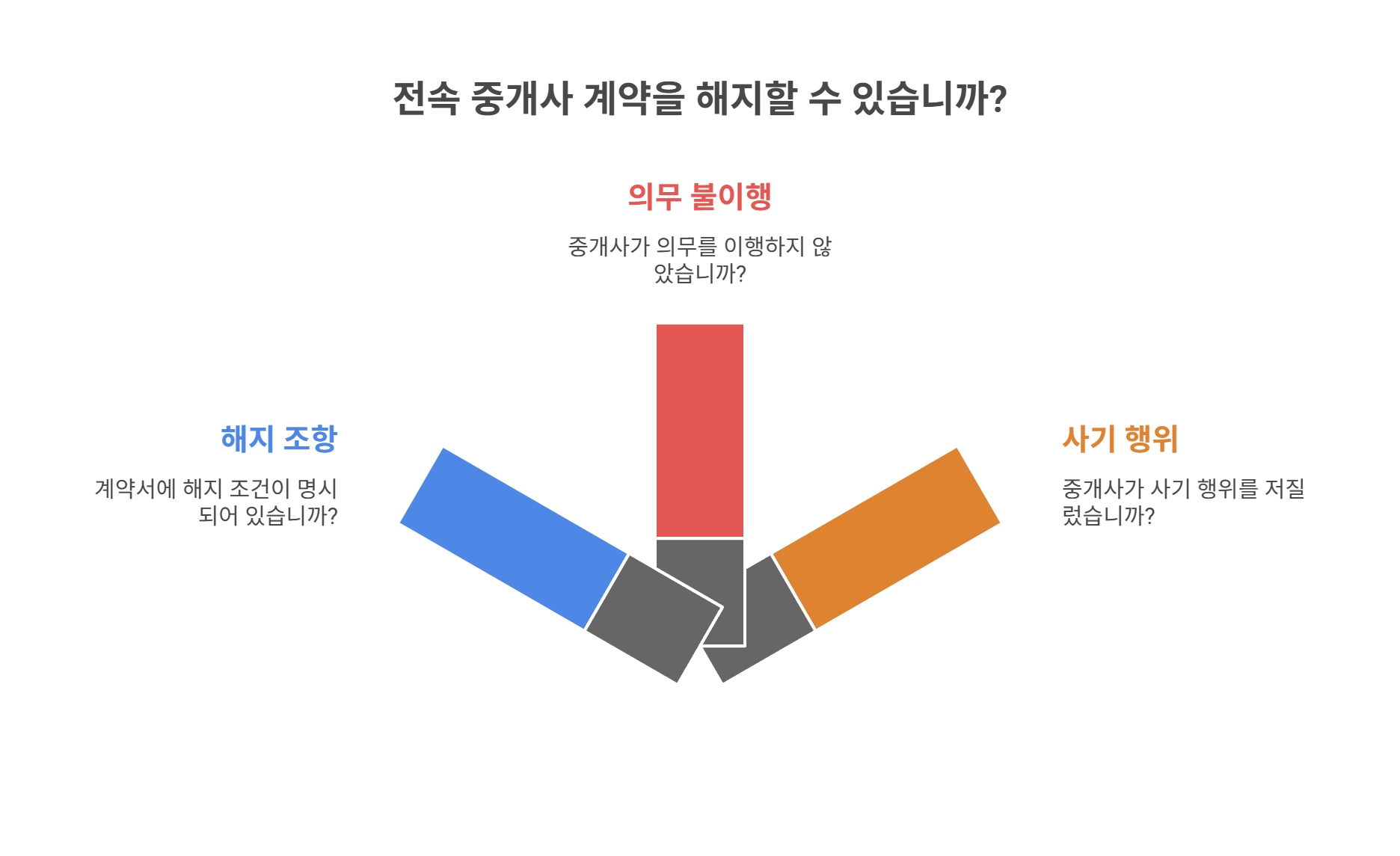 중개사와의 계약, 전속계약 해지 요건