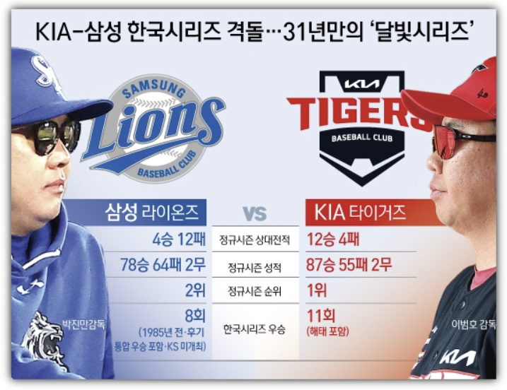 기아 삼성 한국시리즈