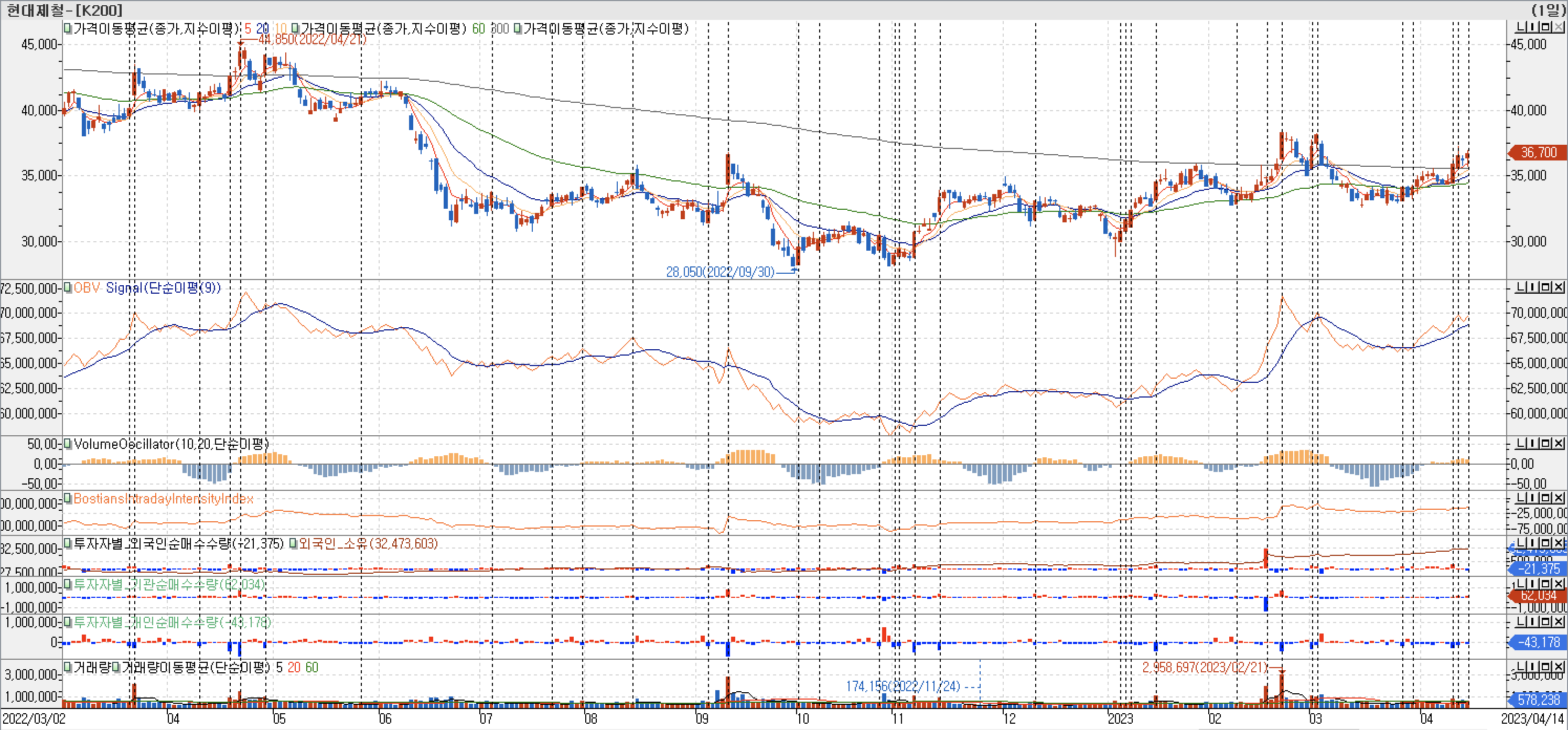 3. 봉 차트 - OBV, VolumeOscillator, BIII, 외국인, 기관, 개인 매수-현대제철
