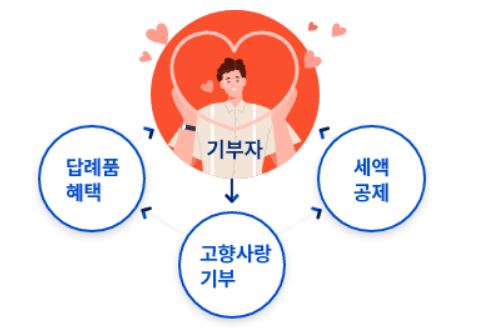 고향사랑-기부제