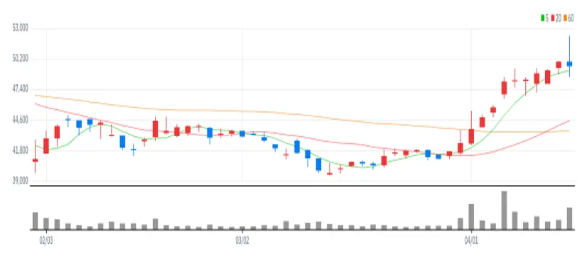 SBS 차트