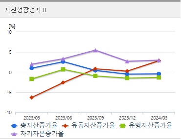 오성첨단소재 자산성장성지표