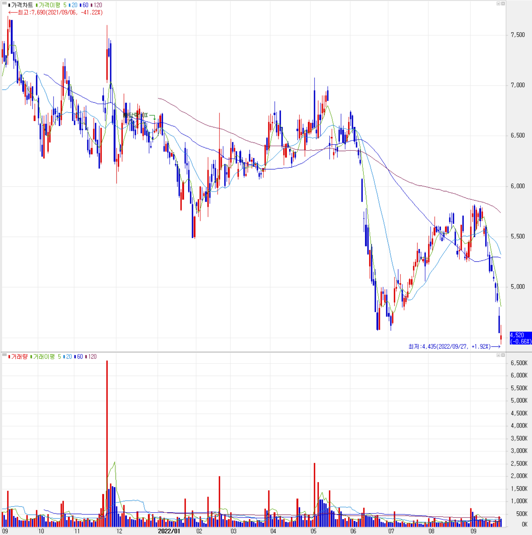 쏠리드 - 주식 시세 (일봉: 2021.09 ~ 2022.09)