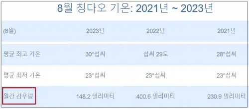 2021년부터-2023년까지-청도-현지-기상청의-8월-평균기온-및-강수량-데이터