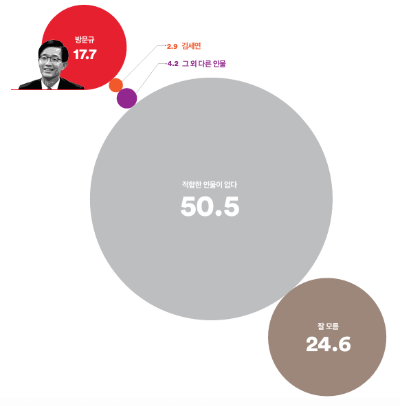 수원병 여론조사