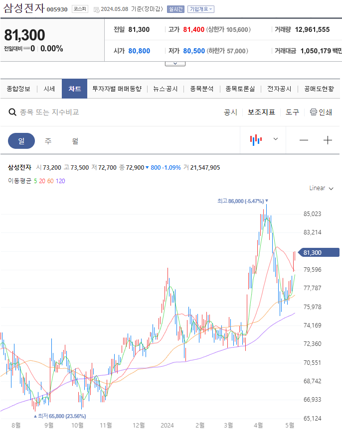 삼성전자 주가추이