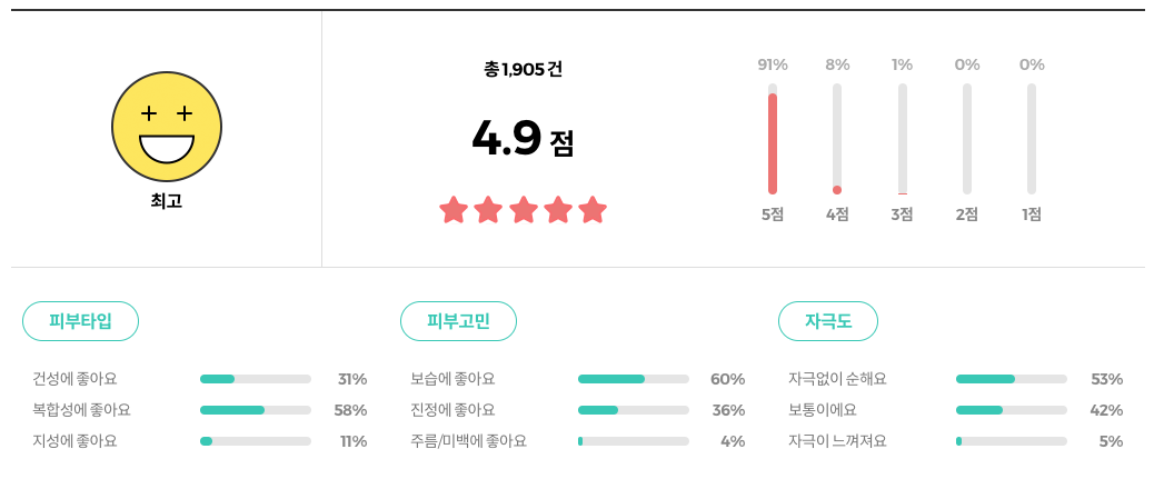 아이디얼 포 맨 퍼펙트 올인원 밀크 로션 리뷰