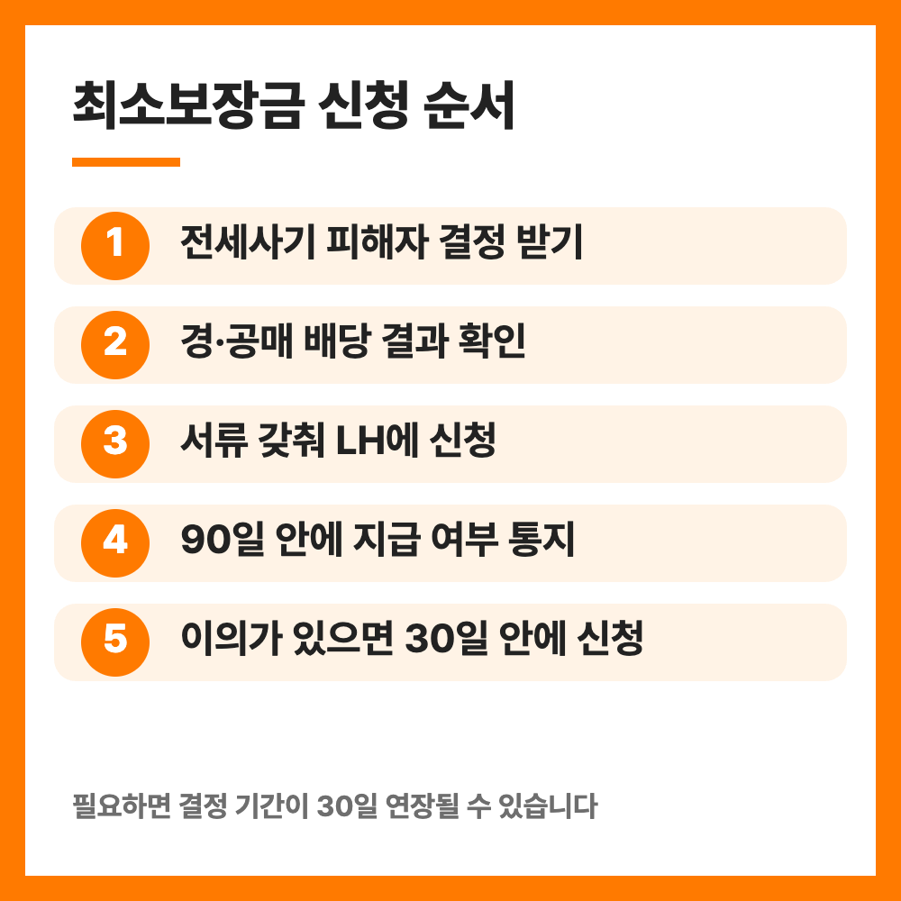 전세사기 최소보장 보증금 3분의 1 11월 13일 시행 선지급 총정리