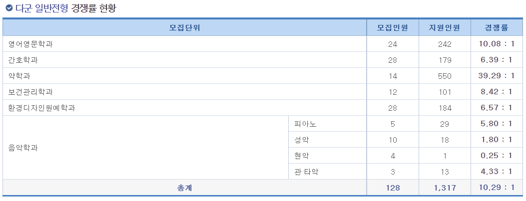 2023학년도 삼육대학교 정시 다군 일반전형 경쟁률 현황