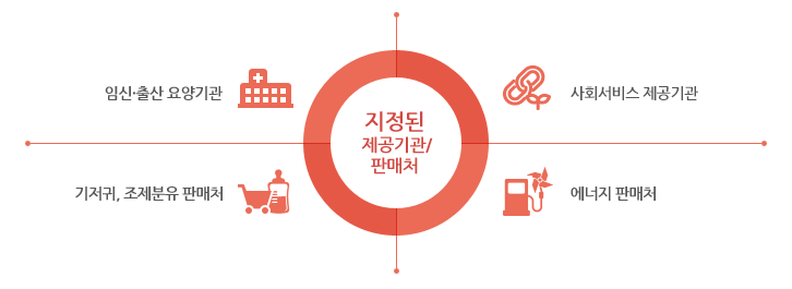 국민행복카드 발급