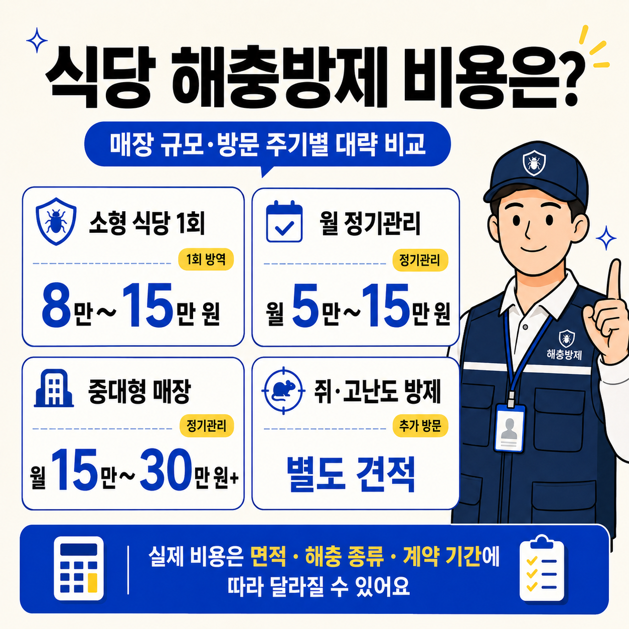 식당 해충방제 비용을 소형 식당 1회 방역, 월 정기관리, 중대형 매장, 고난도 방제 항목별로 비교한 비용 안내 이미지