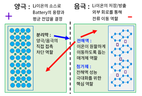 덕산테코피아 배터리 양극 음극 설명 사진