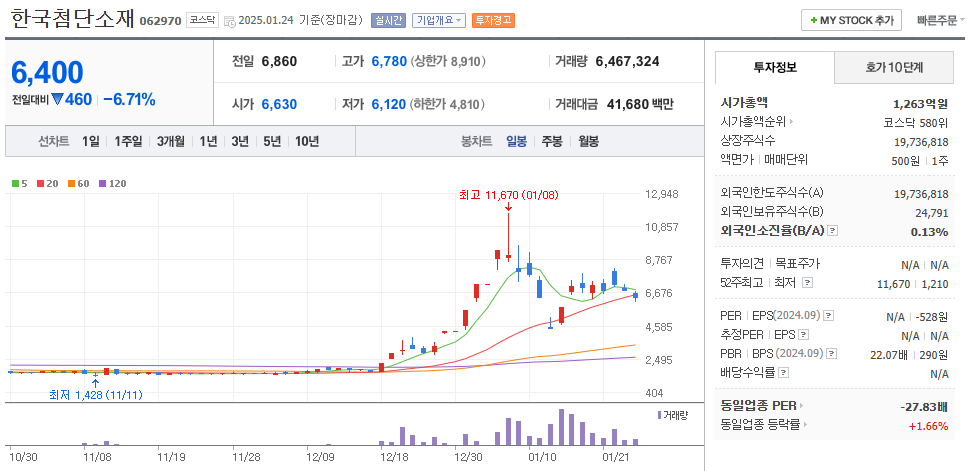 실리콘 포토닉스 관련주 한국첨단소재 주가 차트