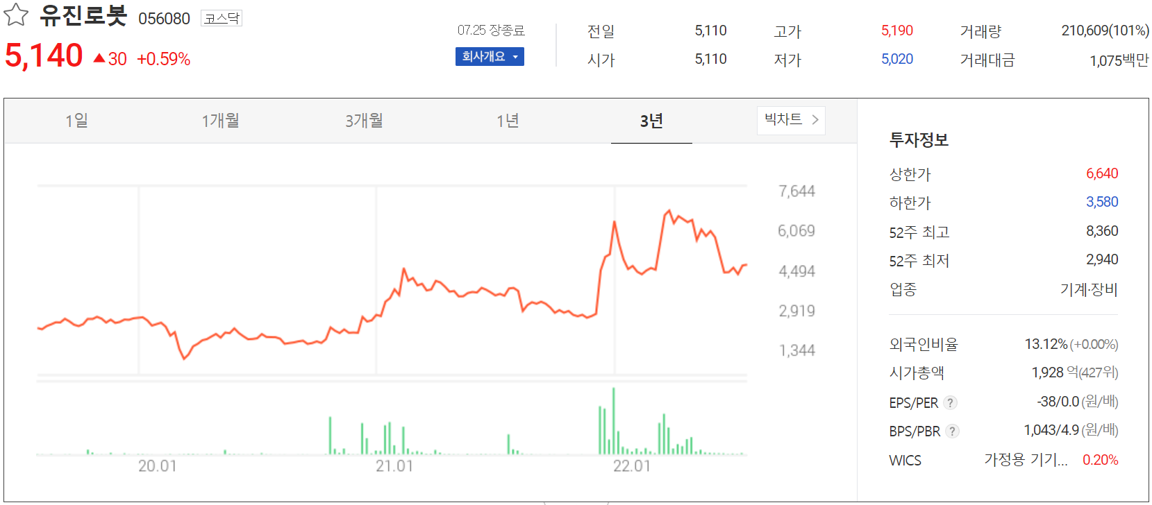 유진로봇 - 주가 정보(2022.07.25)